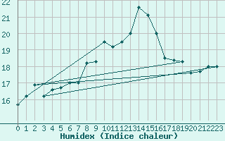 Courbe de l'humidex pour Manston (UK)