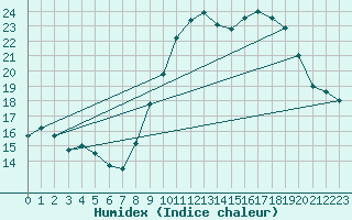 Courbe de l'humidex pour Langres (52) 