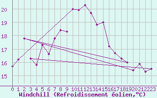 Courbe du refroidissement olien pour Viana Do Castelo-Chafe