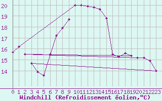 Courbe du refroidissement olien pour Kremsmuenster