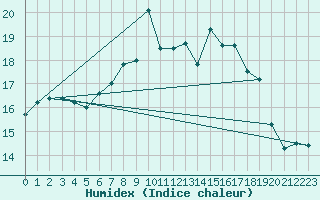 Courbe de l'humidex pour Saint Catherine's Point