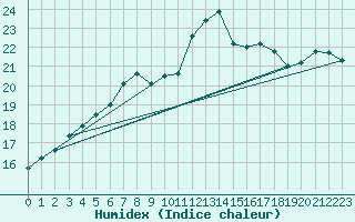 Courbe de l'humidex pour Manston (UK)