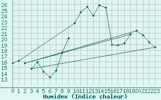 Courbe de l'humidex pour Guret Saint-Laurent (23)