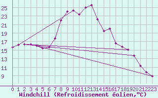 Courbe du refroidissement olien pour Benasque