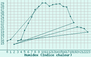 Courbe de l'humidex pour Dagloesen