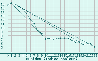 Courbe de l'humidex pour Budapest / Lorinc