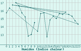 Courbe de l'humidex pour Pointe du Plomb (17)