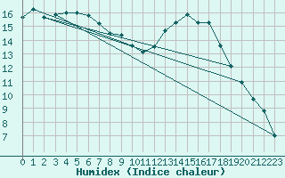 Courbe de l'humidex pour Werl