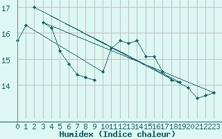 Courbe de l'humidex pour Aizenay (85)