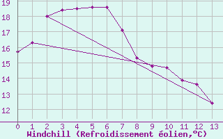 Courbe du refroidissement olien pour Kuitpo Forest Reserve