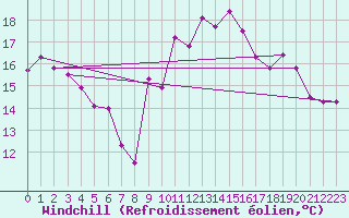 Courbe du refroidissement olien pour Gijon