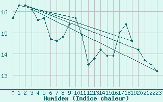 Courbe de l'humidex pour Aniane (34)