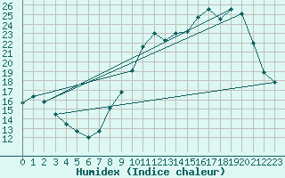 Courbe de l'humidex pour Comiac (46)