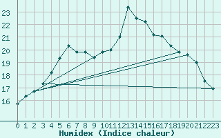 Courbe de l'humidex pour Pordic (22)