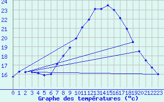 Courbe de tempratures pour Melle (Be)