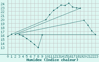 Courbe de l'humidex pour Luzinay (38)