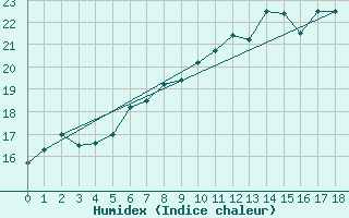 Courbe de l'humidex pour Wien Unterlaa