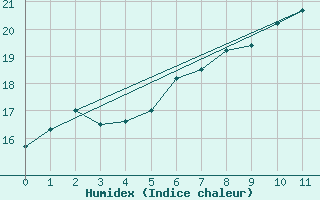 Courbe de l'humidex pour Wien Unterlaa