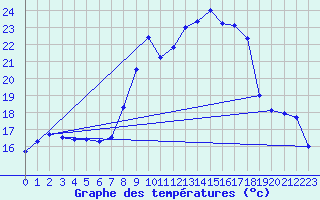 Courbe de tempratures pour La Seo d