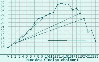 Courbe de l'humidex pour De Bilt (PB)