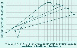 Courbe de l'humidex pour Straubing