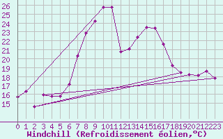 Courbe du refroidissement olien pour Aigle (Sw)