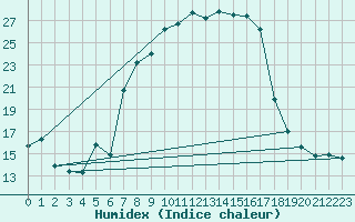 Courbe de l'humidex pour Villars-Tiercelin