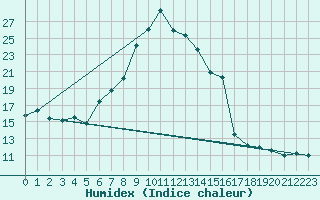 Courbe de l'humidex pour Kyritz