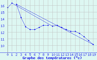 Courbe de tempratures pour Stawell