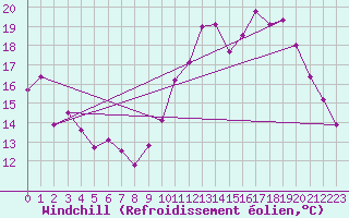 Courbe du refroidissement olien pour Vannes-Sn (56)
