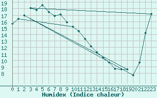 Courbe de l'humidex pour Takada