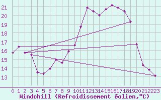 Courbe du refroidissement olien pour Cabo Busto