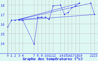 Courbe de tempratures pour le bateau BATFR03