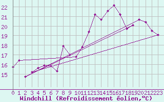 Courbe du refroidissement olien pour Gibraltar (UK)