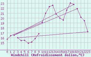 Courbe du refroidissement olien pour Reims-Courcy (51)