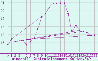 Courbe du refroidissement olien pour Hereford/Credenhill