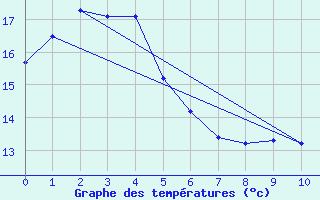 Courbe de tempratures pour Kiama