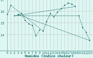 Courbe de l'humidex pour Le Mesnil-Esnard (76)