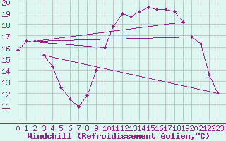 Courbe du refroidissement olien pour Le Touquet (62)