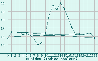 Courbe de l'humidex pour Pointe de Socoa (64)