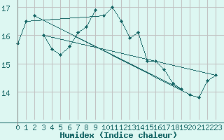 Courbe de l'humidex pour Capel Curig