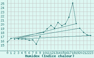 Courbe de l'humidex pour Sospel (06)