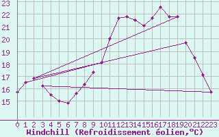 Courbe du refroidissement olien pour Troyes (10)