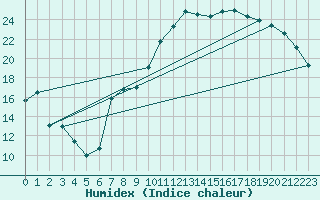 Courbe de l'humidex pour Pontoise - Cormeilles (95)