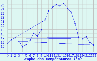 Courbe de tempratures pour Kempten