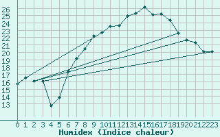 Courbe de l'humidex pour Michelstadt-Vielbrunn