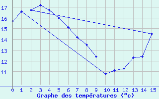 Courbe de tempratures pour Braidwood