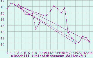 Courbe du refroidissement olien pour Roncesvalles