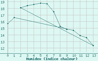 Courbe de l'humidex pour Kuitpo Forest Reserve