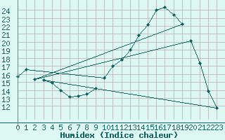 Courbe de l'humidex pour Christnach (Lu)